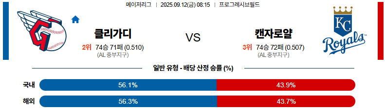 MLB 경기분석 | 2025년 9월 12일 클리블랜드 vs 캔자스시티