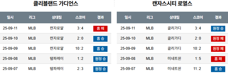 MLB 경기분석 | 2025년 9월 12일 클리블랜드 vs 캔자스시티