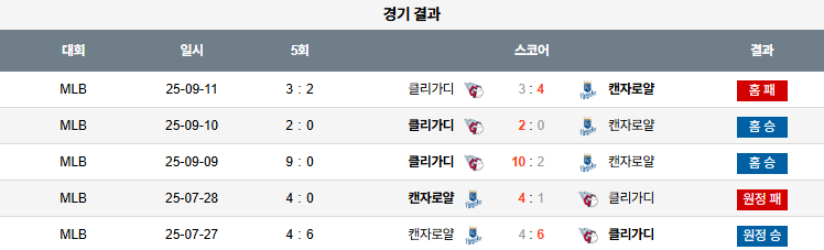 MLB 경기분석 | 2025년 9월 12일 클리블랜드 vs 캔자스시티