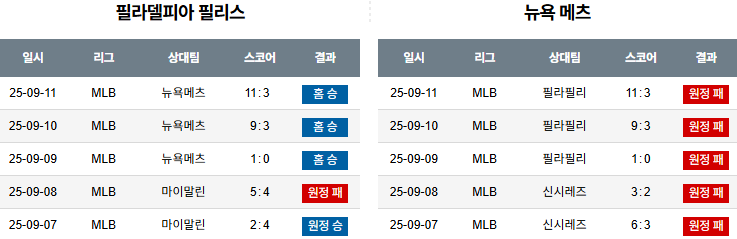 MLB 경기분석 | 2025년 9월 12일 필라델피아 vs 뉴욕 메츠