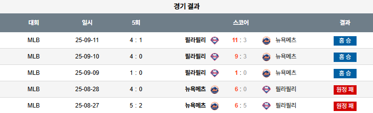 MLB 경기분석 | 2025년 9월 12일 필라델피아 vs 뉴욕 메츠