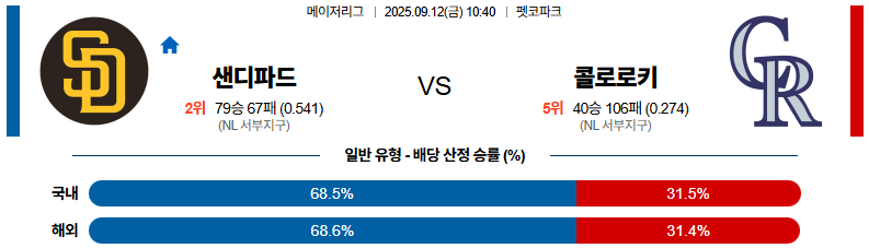MLB 경기분석 | 2025년 9월 12일 샌디에고 vs 콜로라도