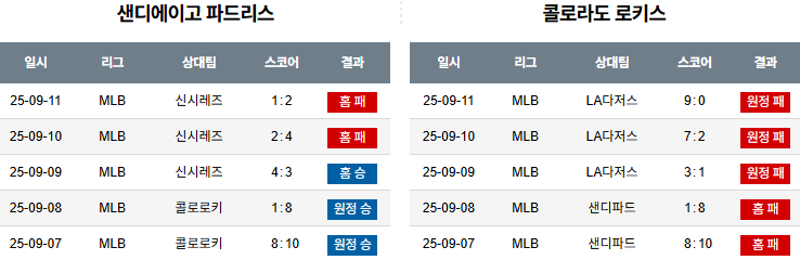 MLB 경기분석 | 2025년 9월 12일 샌디에고 vs 콜로라도