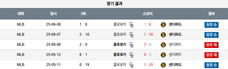 MLB 경기분석 | 2025년 9월 12일 샌디에고 vs 콜로라도
