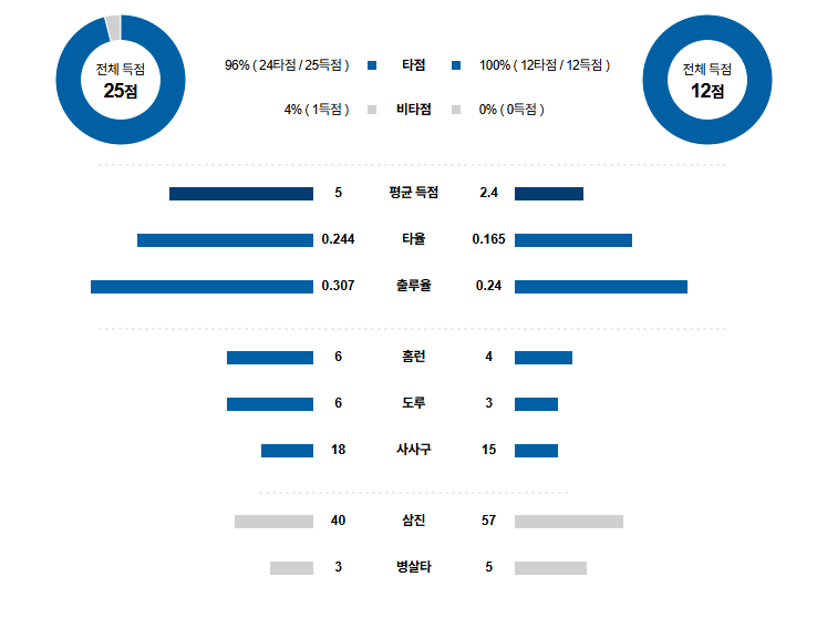 MLB 경기분석 | 2025년 9월 12일 샌디에고 vs 콜로라도