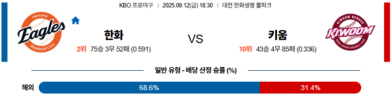 KBO 경기분석 | 2025년 9월 12일 한화 vs 키움