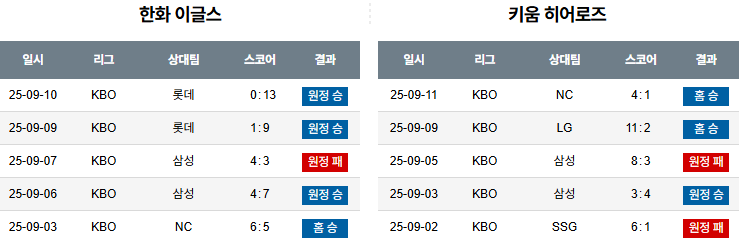 KBO 경기분석 | 2025년 9월 12일 한화 vs 키움