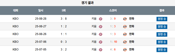 KBO 경기분석 | 2025년 9월 12일 한화 vs 키움