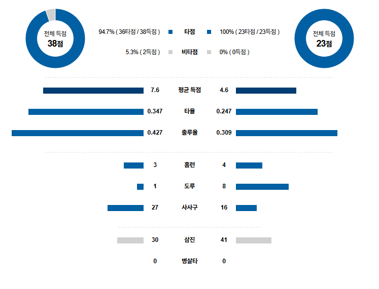 KBO 경기분석 | 2025년 9월 12일 한화 vs 키움
