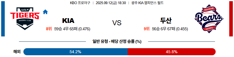 KBO 경기분석 | 2025년 9월 12일 KIA vs 두산