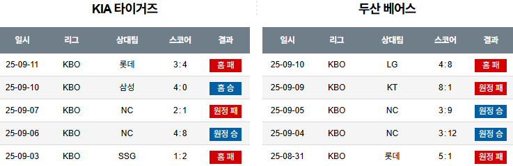 KBO 경기분석 | 2025년 9월 12일 KIA vs 두산