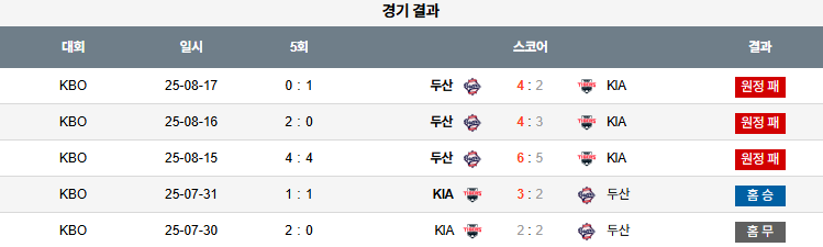 KBO 경기분석 | 2025년 9월 12일 KIA vs 두산