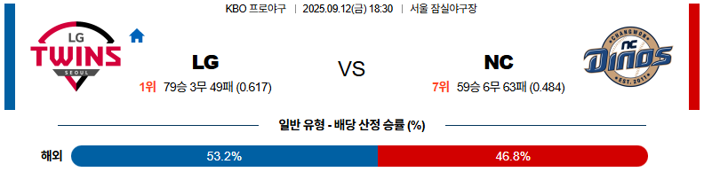 KBO 경기분석 | 2025년 9월 12일 LG vs NC