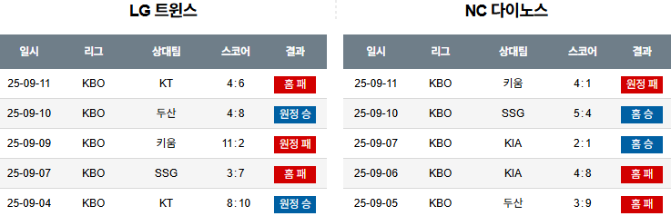 KBO 경기분석 | 2025년 9월 12일 LG vs NC