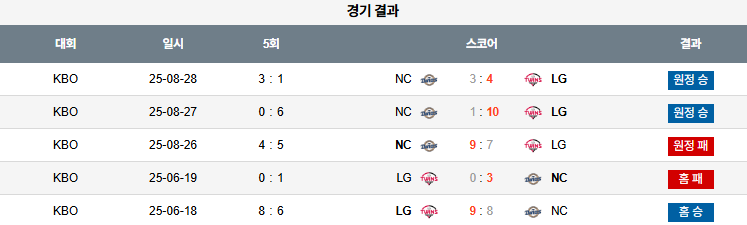 KBO 경기분석 | 2025년 9월 12일 LG vs NC