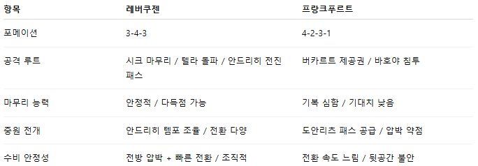 해외축구 경기분석 | 2025년 9월 13일 레버쿠젠 vs 프랑크푸르트
