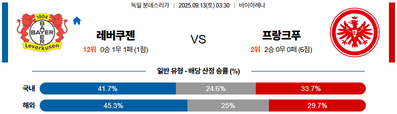 해외축구 경기분석 | 2025년 9월 13일 레버쿠젠 vs 프랑크푸르트