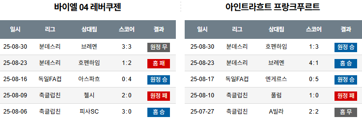 해외축구 경기분석 | 2025년 9월 13일 레버쿠젠 vs 프랑크푸르트