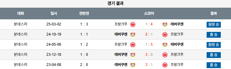 해외축구 경기분석 | 2025년 9월 13일 레버쿠젠 vs 프랑크푸르트