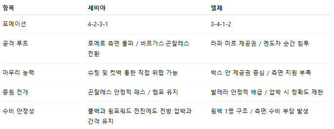 해외축구 경기분석 | 2025년 9월 13일 세비야 vs 엘체