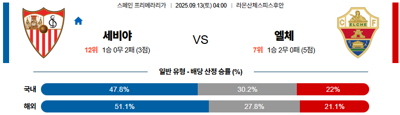 해외축구 경기분석 | 2025년 9월 13일 세비야 vs 엘체