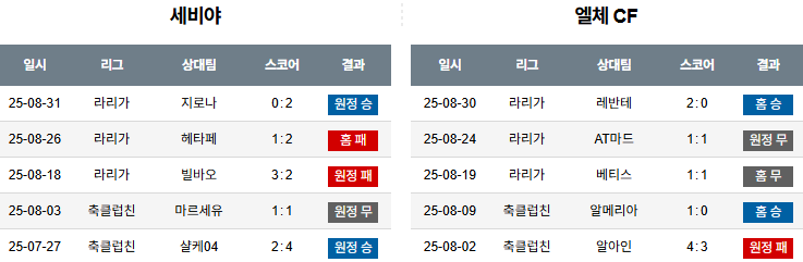 해외축구 경기분석 | 2025년 9월 13일 세비야 vs 엘체