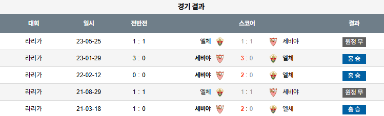 해외축구 경기분석 | 2025년 9월 13일 세비야 vs 엘체