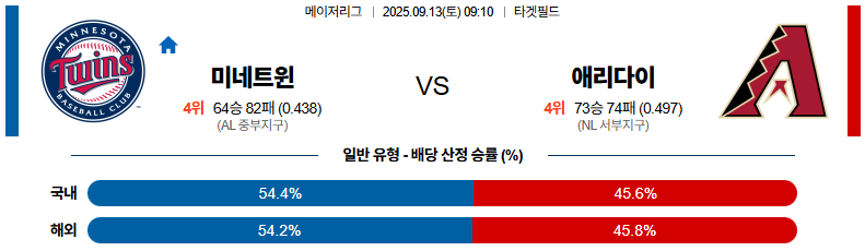 MBL 경기분석 | 2025년 9월 13일 미네소타 vs 애리조나