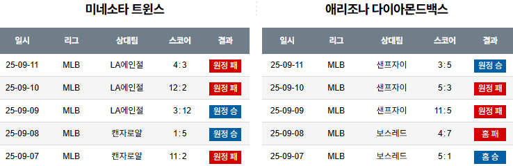 MBL 경기분석 | 2025년 9월 13일 미네소타 vs 애리조나