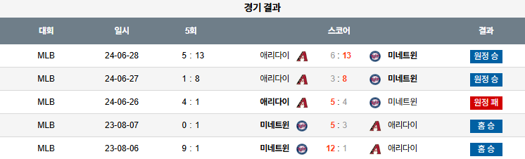 MBL 경기분석 | 2025년 9월 13일 미네소타 vs 애리조나