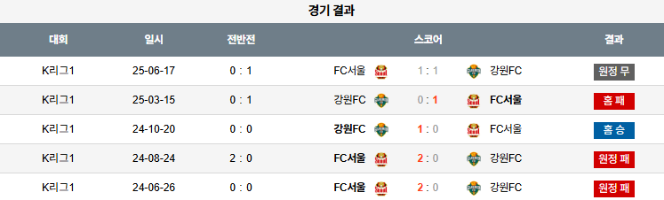 국내축구 경기분석 | 2025년 9월 13일 강원 vs 서울
