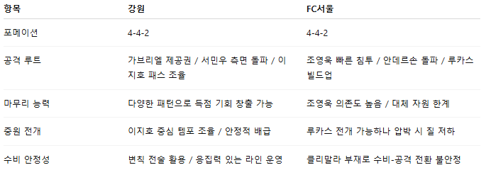 국내축구 경기분석 | 2025년 9월 13일 강원 vs 서울