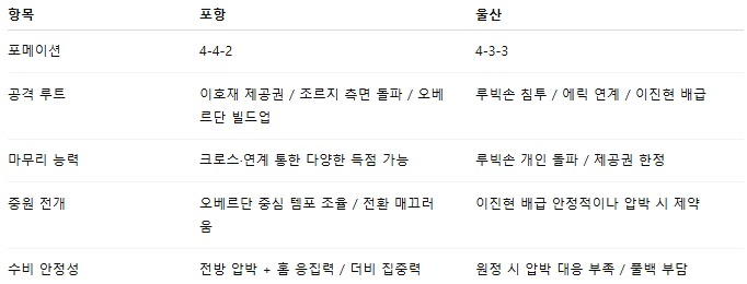 국내축구 경기분석 | 2025년 9월 13일 포항 vs 울산