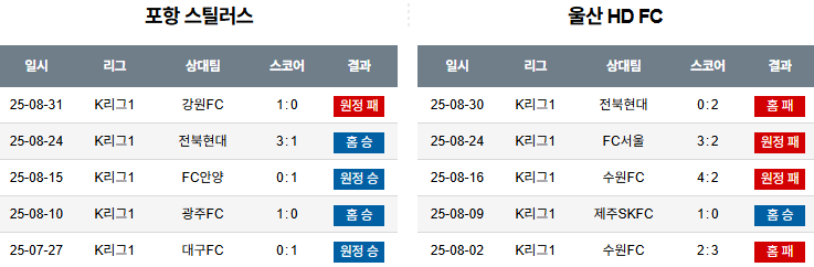 국내축구 경기분석 | 2025년 9월 13일 포항 vs 울산