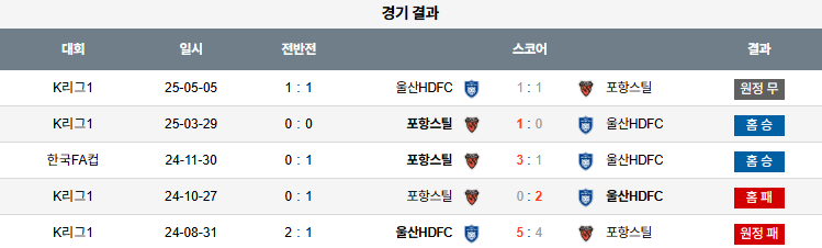 국내축구 경기분석 | 2025년 9월 13일 포항 vs 울산