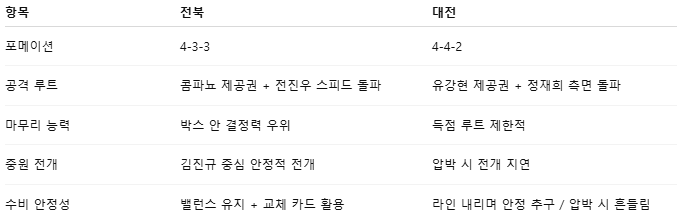 국내축구 경기분석 | 2025년 9월 13일 전북 vs 대전