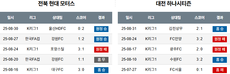 국내축구 경기분석 | 2025년 9월 13일 전북 vs 대전