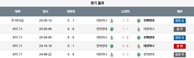 국내축구 경기분석 | 2025년 9월 13일 전북 vs 대전