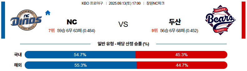 KBO 경기분석 | 2025년 9월 13일 NC vs 두산
