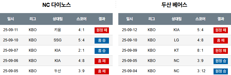 KBO 경기분석 | 2025년 9월 13일 NC vs 두산