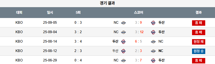 KBO 경기분석 | 2025년 9월 13일 NC vs 두산
