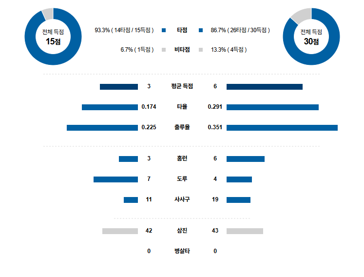 KBO 경기분석 | 2025년 9월 13일 NC vs 두산