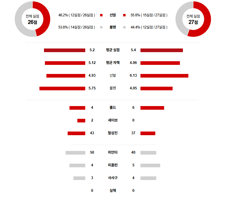 KBO 경기분석 | 2025년 9월 13일 NC vs 두산