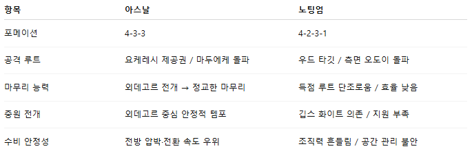 해외축구 경기분석 | 2025년 9월 13일 아스날 vs 노팅엄