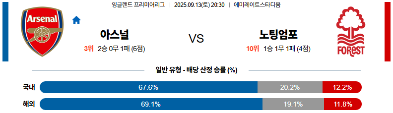 해외축구 경기분석 | 2025년 9월 13일 아스날 vs 노팅엄