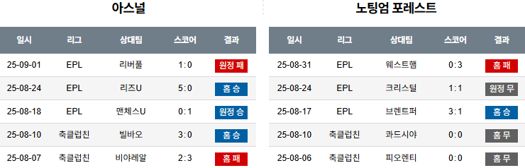 해외축구 경기분석 | 2025년 9월 13일 아스날 vs 노팅엄