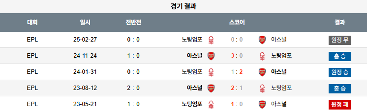 해외축구 경기분석 | 2025년 9월 13일 아스날 vs 노팅엄