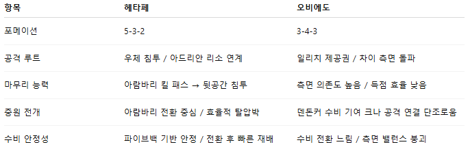 해외축구 경기분석 | 2025년 9월 13일 헤타페 vs 오비에도