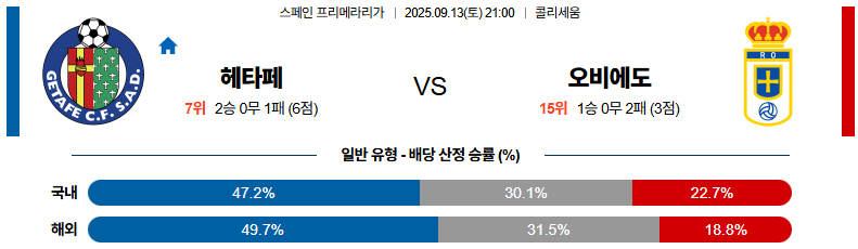 해외축구 경기분석 | 2025년 9월 13일 헤타페 vs 오비에도