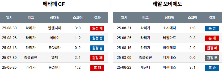 해외축구 경기분석 | 2025년 9월 13일 헤타페 vs 오비에도